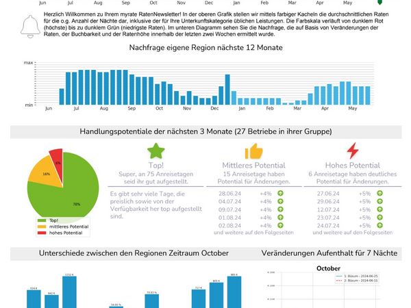 Beispiel eines myrate RatenNewsletters an die Beherbergungsbetriebe. Daraus werden unter anderem Preis-Potenziale und auch Nachfrage ersichtlich, inklusive konkrete Handlungsempfehlungen für den entsprechenden Beherbergungstyp."